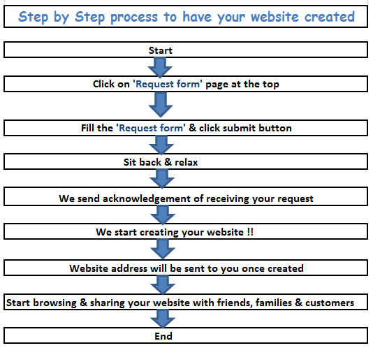 Step by Step process to have your website created